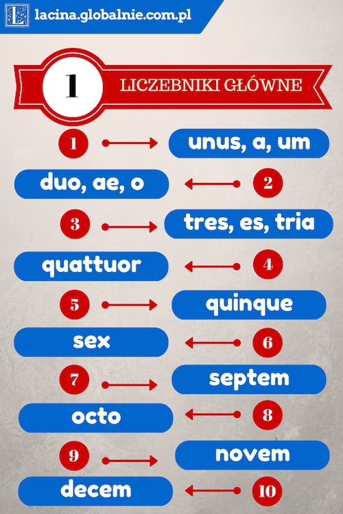 Liczebniki łacińskie