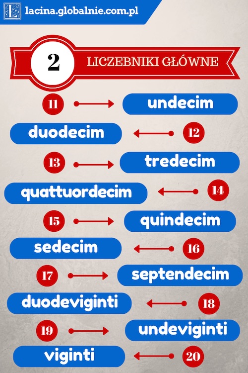 Liczebniki łacińskie